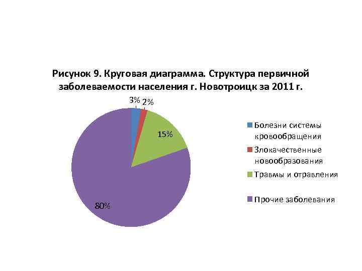 Рисунок 9. Круговая диаграмма. Структура первичной заболеваемости населения г. Новотроицк за 2011 г. 3%
