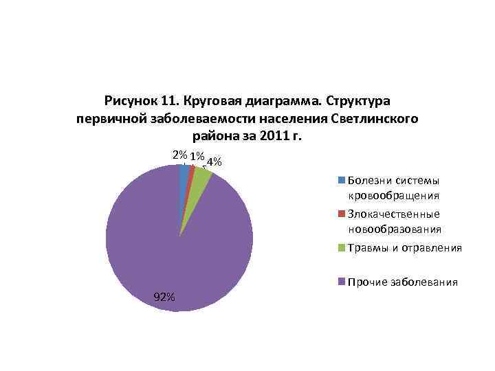 Рисунок 11. Круговая диаграмма. Структура первичной заболеваемости населения Светлинского района за 2011 г. 2%