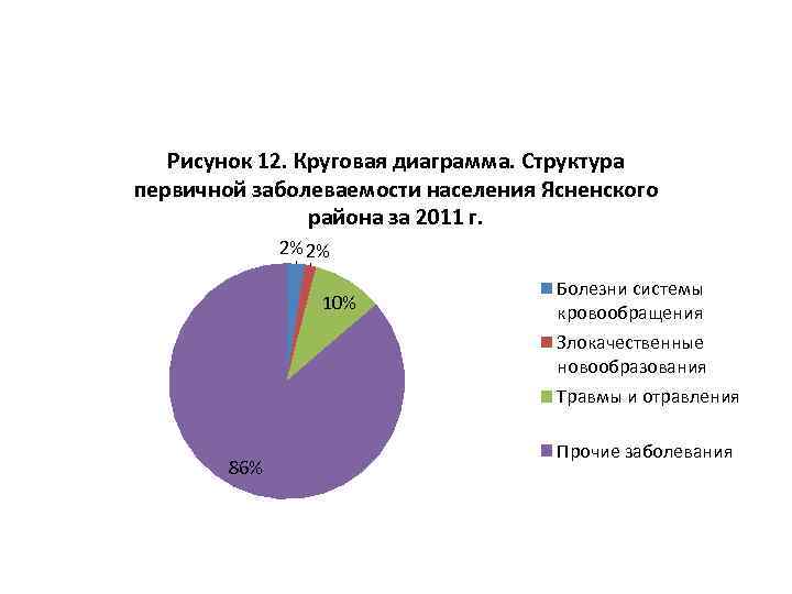 Рисунок 12. Круговая диаграмма. Структура первичной заболеваемости населения Ясненского района за 2011 г. 2%