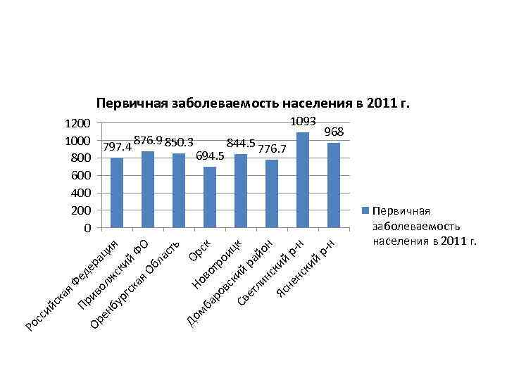 Первичная заболеваемость населения в 2011 г. Ро сс ий ск а я. Ф ед