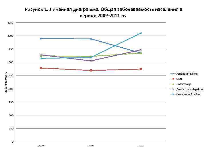 Рисунок 1. Линейная диаграмма. Общая заболеваемость населения в период 2009 -2011 гг. 2250 2000