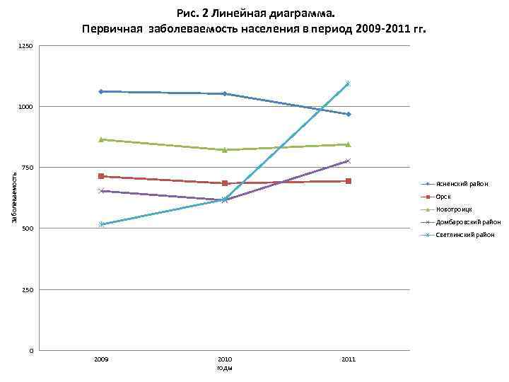 Рис. 2 Линейная диаграмма. Первичная заболеваемость населения в период 2009 -2011 гг. 1250 1000