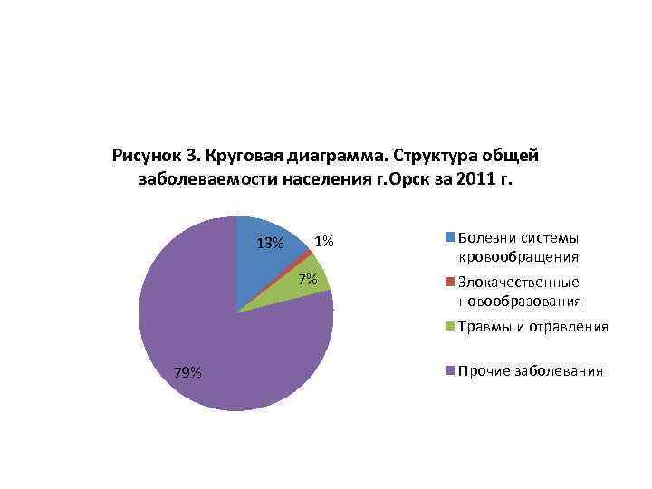 Рисунок 3. Круговая диаграмма. Структура общей заболеваемости населения г. Орск за 2011 г. 13%