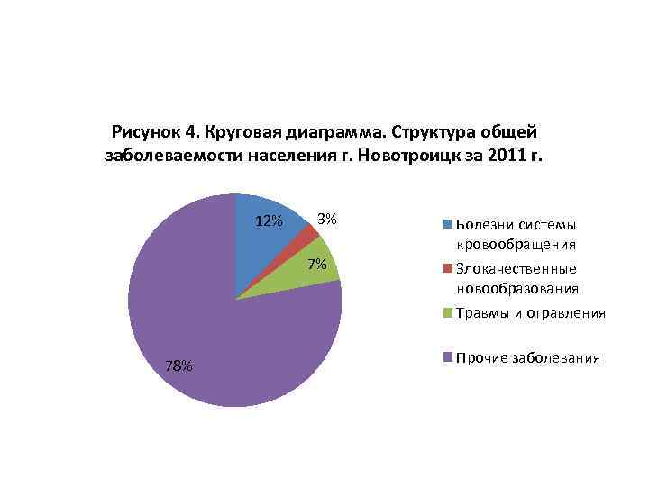 Рисунок 4. Круговая диаграмма. Структура общей заболеваемости населения г. Новотроицк за 2011 г. 12%