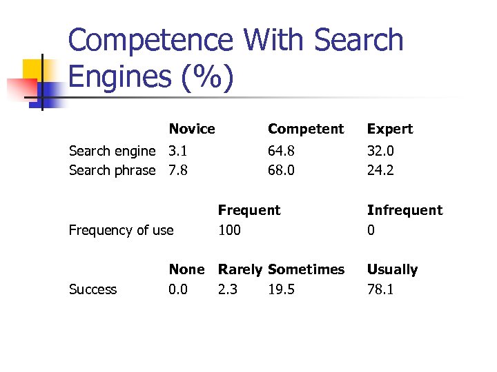 Competence With Search Engines (%) Novice Search engine 3. 1 Search phrase 7. 8