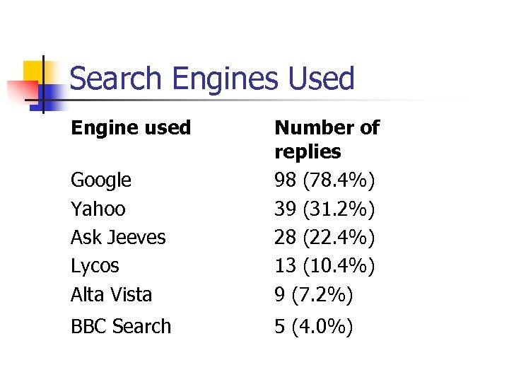 Search Engines Used Engine used Google Yahoo Ask Jeeves Lycos Alta Vista Number of