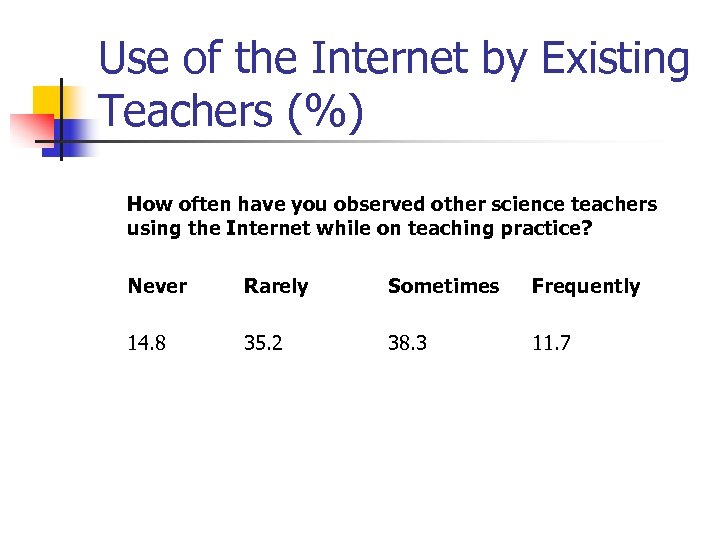 Use of the Internet by Existing Teachers (%) How often have you observed other