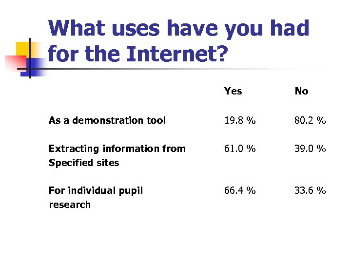 What uses have you had for the Internet? Yes No As a demonstration tool