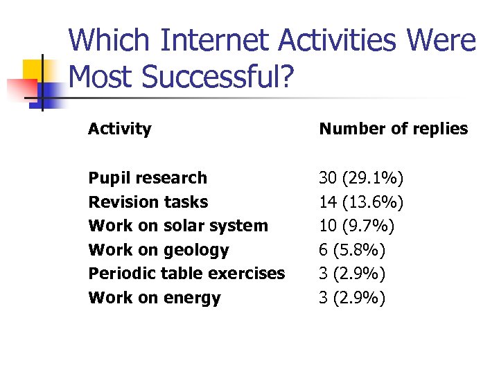 Which Internet Activities Were Most Successful? Activity Number of replies Pupil research Revision tasks