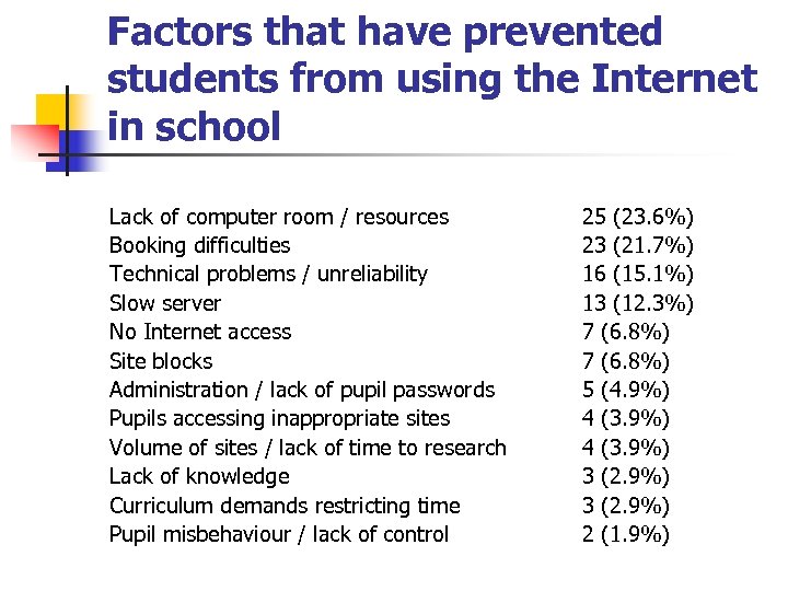 Factors that have prevented students from using the Internet in school Lack of computer