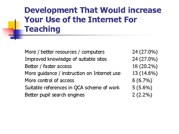 Development That Would increase Your Use of the Internet For Teaching More / better