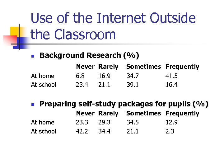 Use of the Internet Outside the Classroom n Background Research (%) At home At