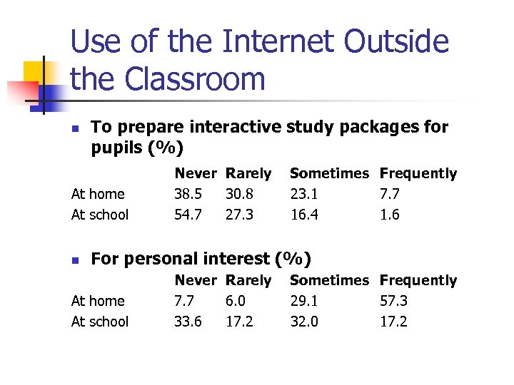 Use of the Internet Outside the Classroom n To prepare interactive study packages for