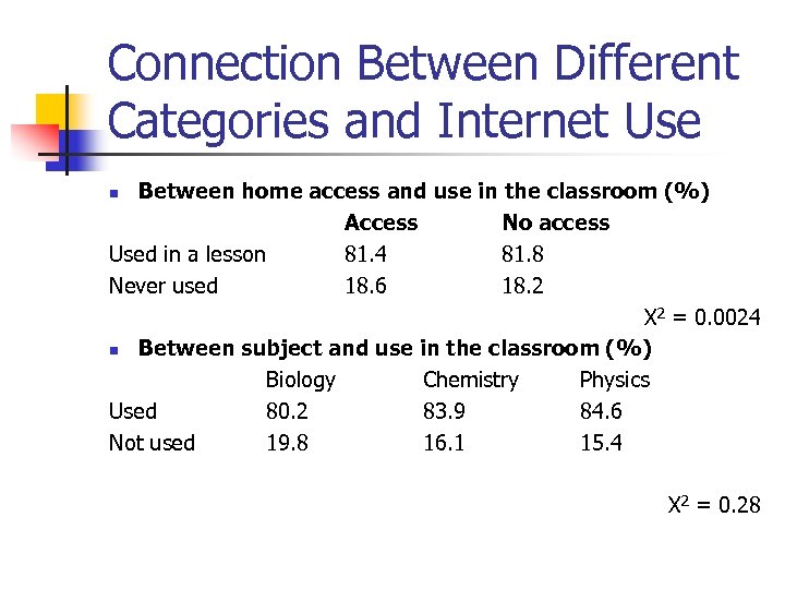 Connection Between Different Categories and Internet Use Between home access and use in the