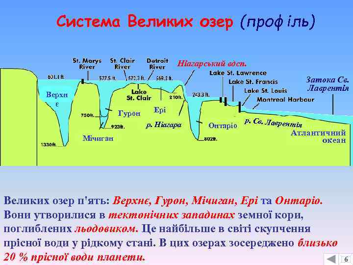 Система Великих озер (профіль) Ніагарський вдсп. Затока Св. Лаврентія Верхн є Гурон Ері р.
