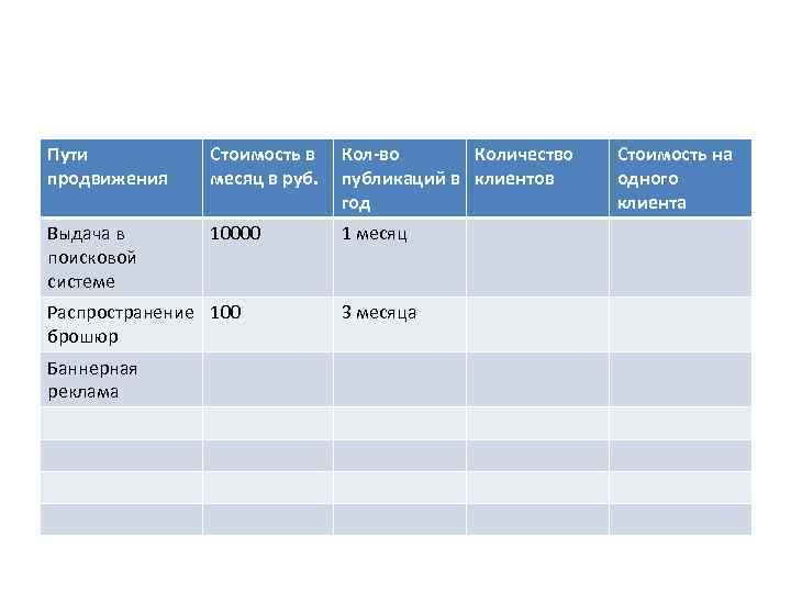 Пути продвижения Стоимость в месяц в руб. Кол-во Количество публикаций в клиентов год Выдача