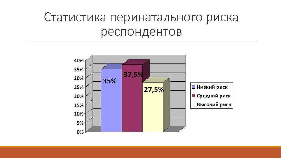 Статистика перинатального риска респондентов 