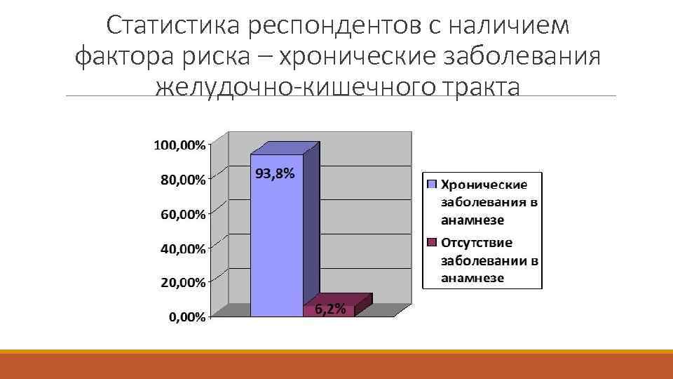 Статистика респондентов с наличием фактора риска – хронические заболевания желудочно-кишечного тракта 