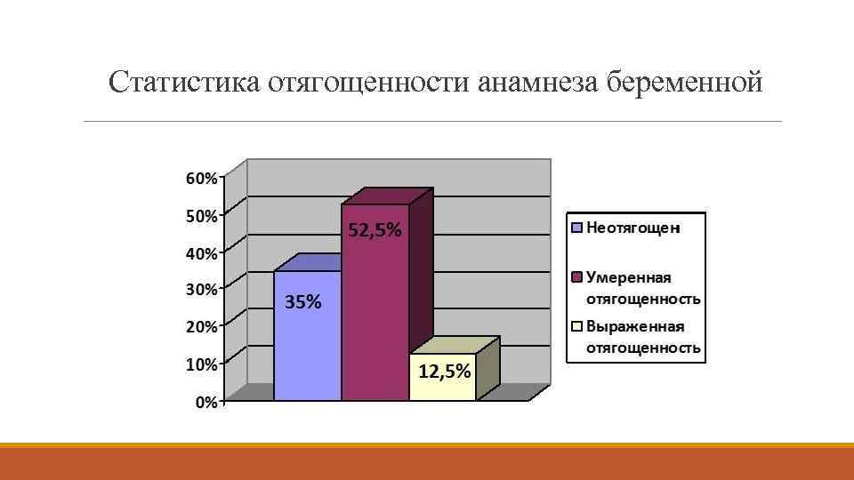 Статистика отягощенности анамнеза беременной 