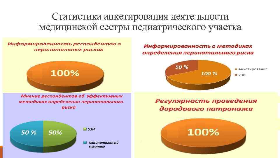 Статистика анкетирования деятельности медицинской сестры педиатрического участка 