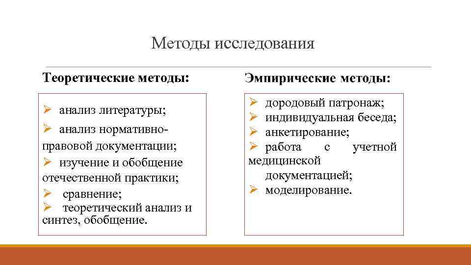 Методы исследования Теоретические методы: Ø анализ литературы; Ø анализ нормативноправовой документации; Ø изучение и