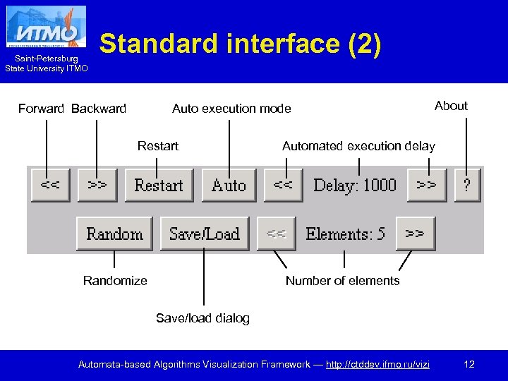 Saint-Petersburg State University ITMO Standard interface (2) Forward Backward Auto execution mode Restart Randomize