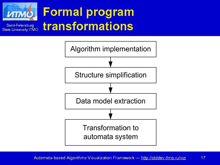 Saint-Petersburg State University ITMO Formal program transformations Automata-based Algorithms Visualization Framework — http: //ctddev.