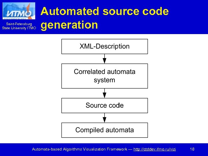 Saint-Petersburg State University ITMO Automated source code generation Automata-based Algorithms Visualization Framework — http: