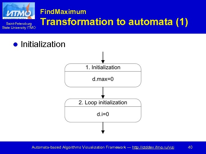 Find. Maximum Saint-Petersburg State University ITMO l Transformation to automata (1) Initialization Automata-based Algorithms