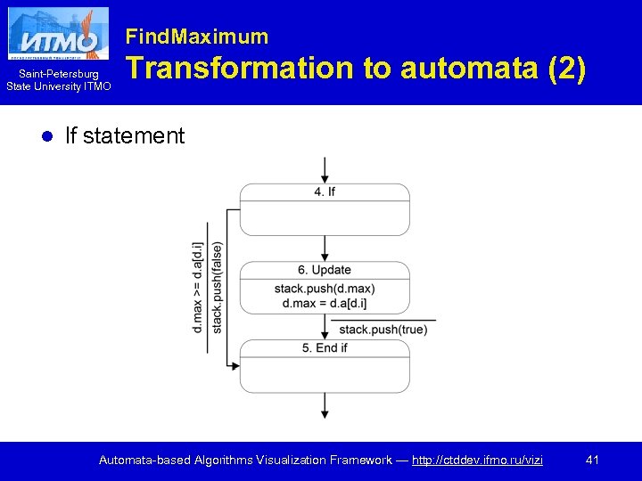 Find. Maximum Saint-Petersburg State University ITMO l Transformation to automata (2) If statement Automata-based