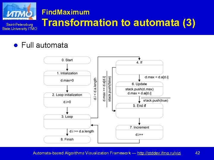 Find. Maximum Saint-Petersburg State University ITMO l Transformation to automata (3) Full automata Automata-based