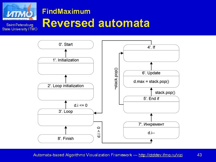 Find. Maximum Saint-Petersburg State University ITMO Reversed automata Automata-based Algorithms Visualization Framework — http: