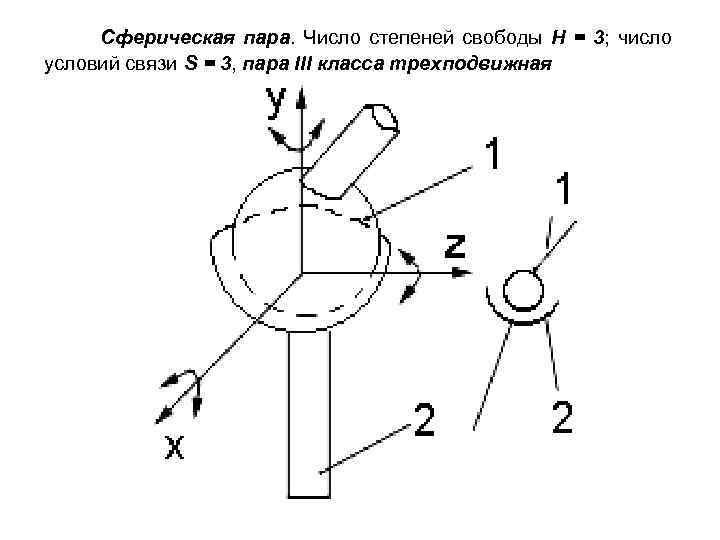 Степень свободы кинематических пар. Сферическая с пальцем кинематическая пара. Сферическая пара с пальцем. Схема сферической пары.