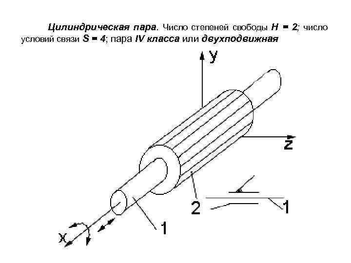 Цилиндрическая пара. Число степеней свободы Н = 2; число условий связи S = 4;