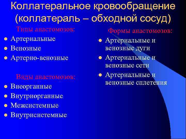 Коллатеральное кровообращение (коллатераль – обходной сосуд) l l l l Типы анастомозов: Артериальные Венозные