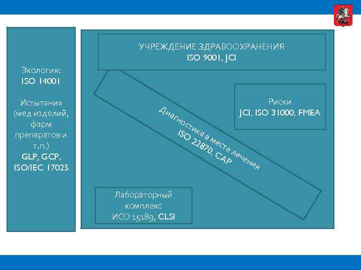 УЧРЕЖДЕНИЕ ЗДРАВООХРАНЕНИЯ ISO 9001, JCI Экология: ISO 14001 Истытания (мед изделий, фарм препаратов и