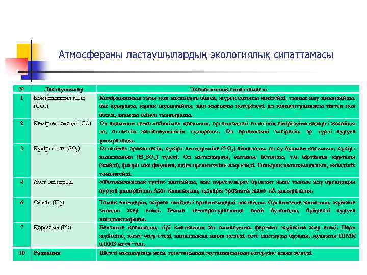  Атмосфераны ластаушылардың экологиялық сипаттамасы № 1 Ластаушылар Көмірқышқыл газы (СО 2) 2 Көміртегі