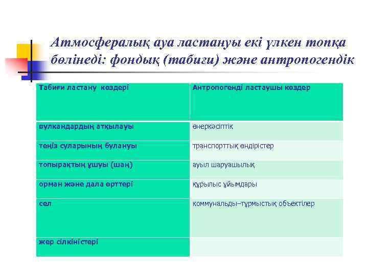 Атмосфералық ауа ластануы екі үлкен топқа бөлінеді: фондық (табиғи) және антропогендік Табиғи ластану көздері