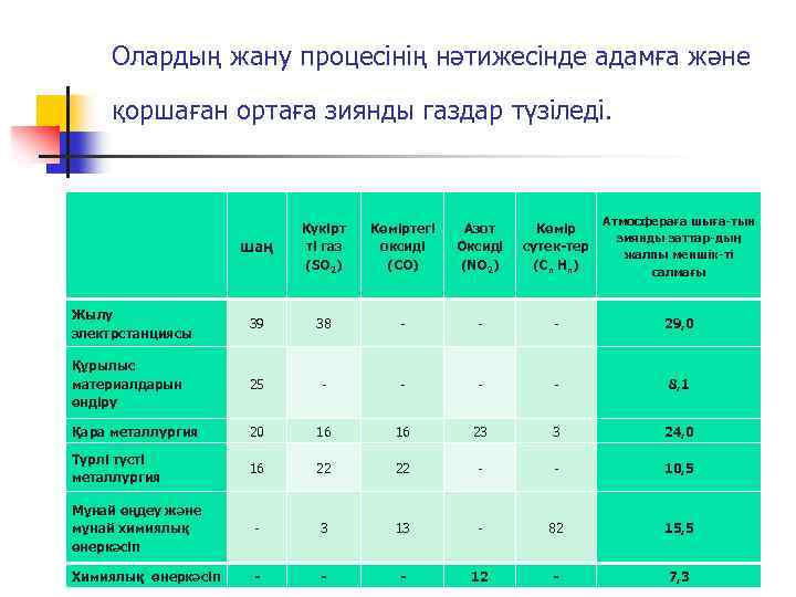 Олардың жану процесінің нәтижесінде адамға және қоршаған ортаға зиянды газдар түзіледі. шаң Күкірт ті
