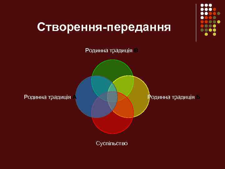 Створення-передання Родинна традиція В Родинна традиція А Родинна традиція Б Суспільство 