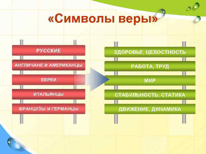  «Символы веры» РУССКИЕ ЗДОРОВЬЕ, ЦЕЛОСТНОСТЬ АНГЛИЧАНЕ И АМЕРИКАНЦЫ РАБОТА, ТРУД ЕВРЕИ МИР ИТАЛЬЯНЦЫ