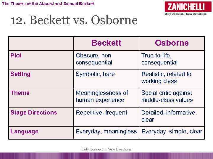 The Theatre of the Absurd and Samuel Beckett 12. Beckett vs. Osborne Beckett Osborne