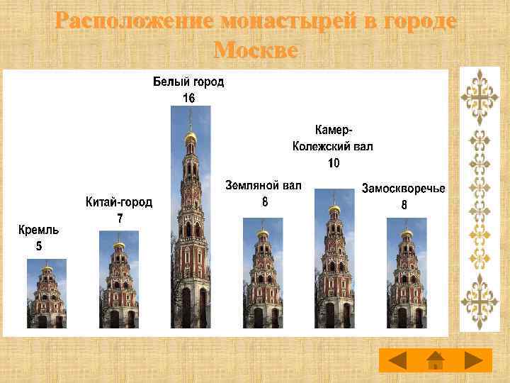 Расположение монастырей в городе Москве 