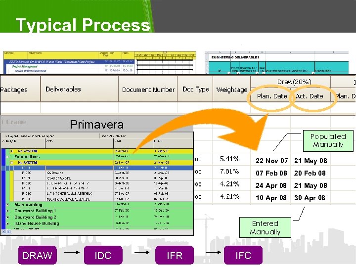 Typical Process Primavera Populated Manually 22 Nov 07 21 May 08 07 Feb 08