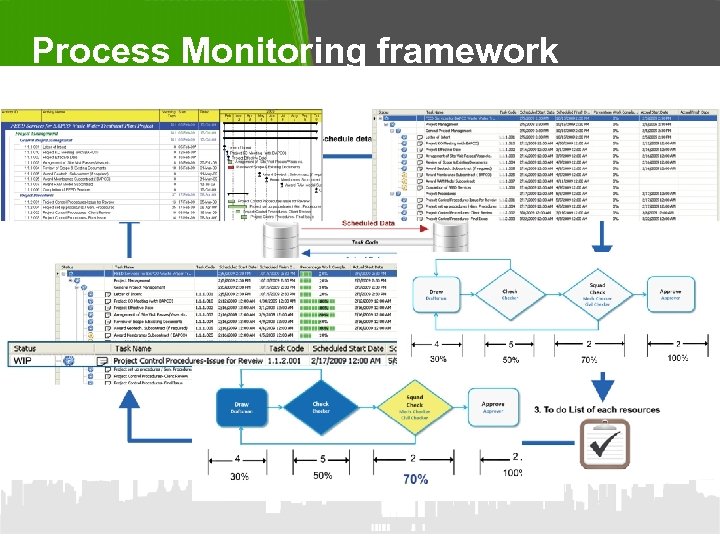 Process Monitoring framework 