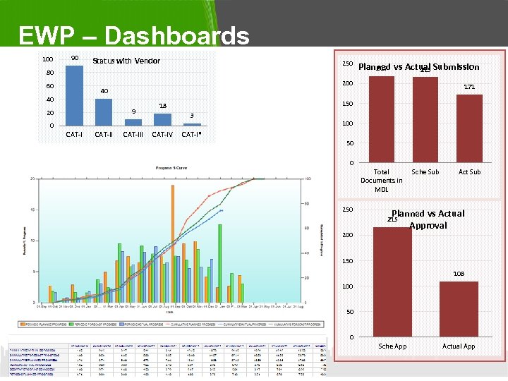 EWP – Dashboards 100 90 Status with Vendor 250 80 60 200 40 40