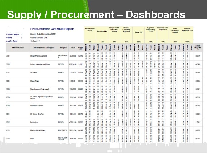 Supply / Procurement – Dashboards 