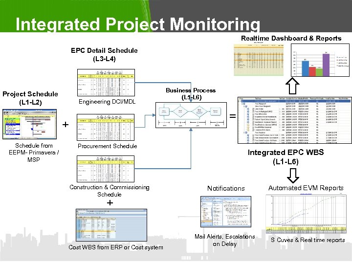 Integrated Project Monitoring Realtime Dashboard & Reports EPC Detail Schedule (L 3 -L 4)