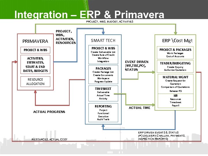 Integration – ERP & Primavera PROJECT, WBS, BUDGET, ACTIVITIES PRIMAVERA PROJECT, WBS, ACTIVITIES, RESOURCES