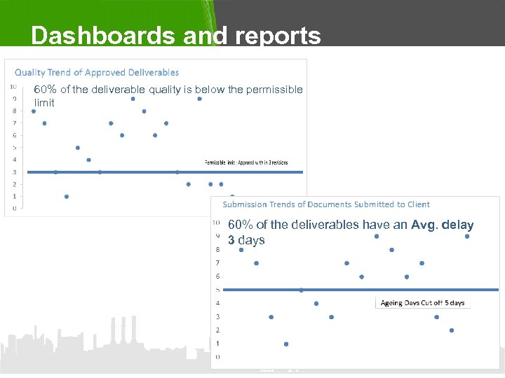 Dashboards and reports 60% of the deliverable quality is below the permissible limit 60%